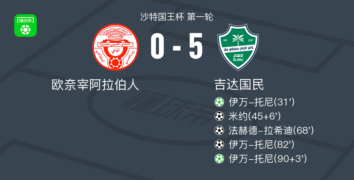 kaiyun-吉达国民5-0狂胜欧奈宰阿拉伯人，伊万-托尼帽子戏法，法赫德-拉希迪破门